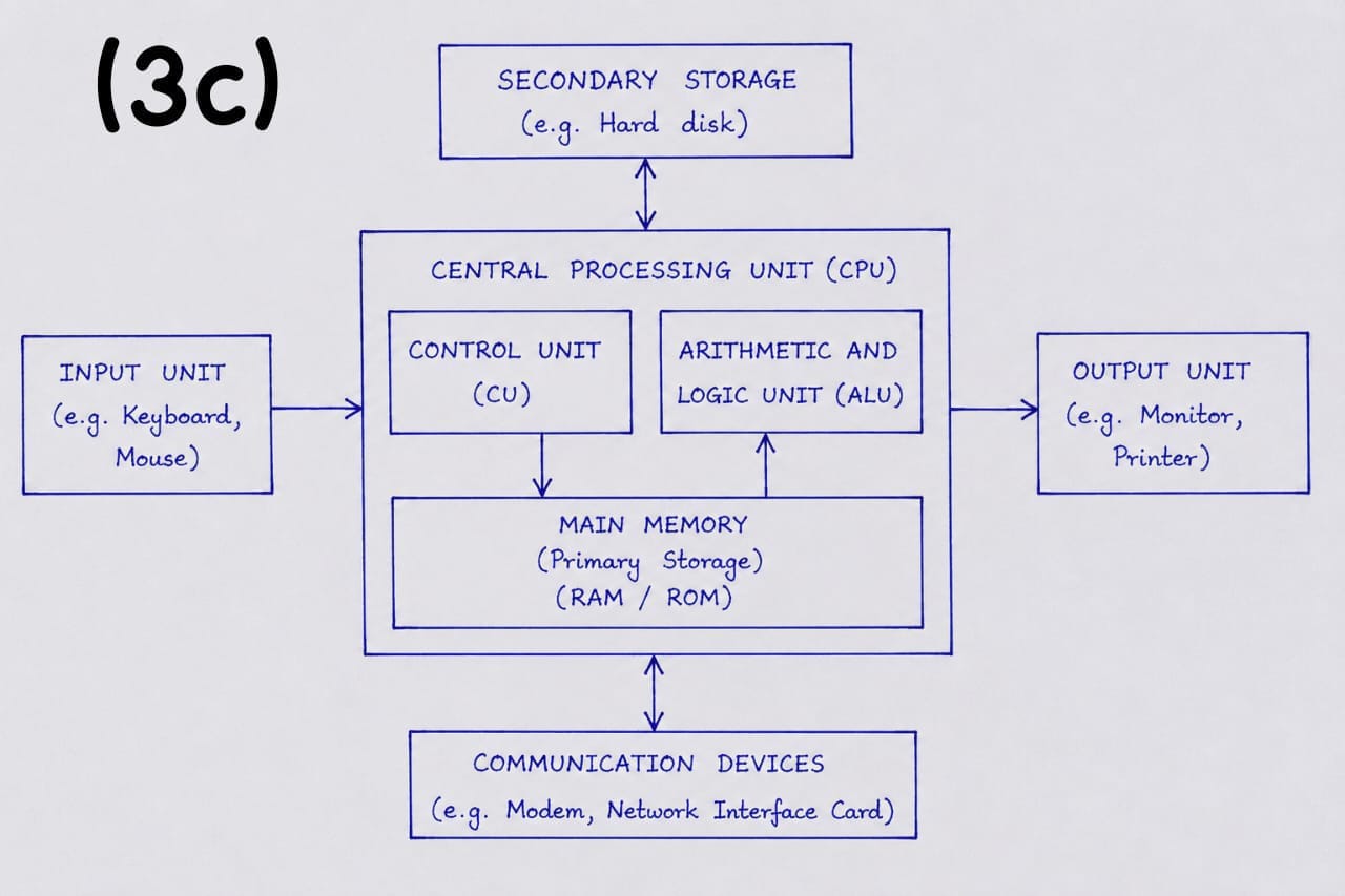 Neco 2026 Computer Studies Questions and Answers Neco 2026 Computer Studies Questions and Answers